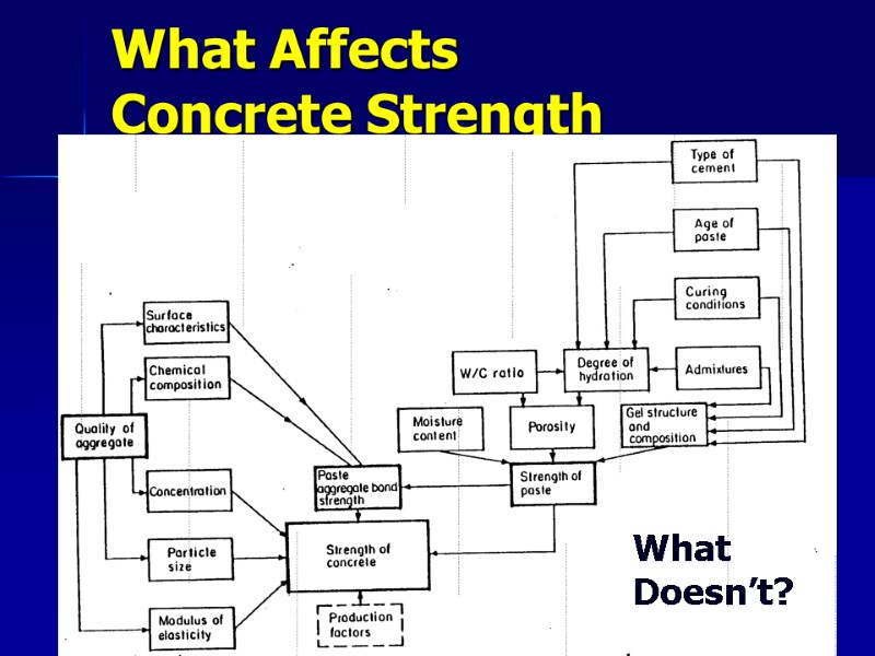 What Affects Concrete Strength What Doesn’t?